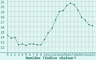 Courbe de l'humidex pour Montlimar (26)