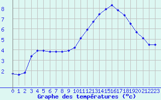 Courbe de tempratures pour La Baeza (Esp)