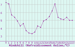 Courbe du refroidissement olien pour Pointe de Chassiron (17)