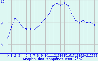 Courbe de tempratures pour Saint-Igneuc (22)