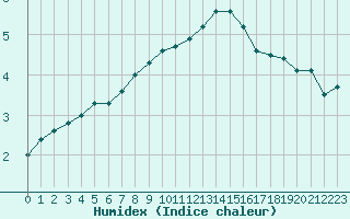 Courbe de l'humidex pour Baraque Fraiture (Be)