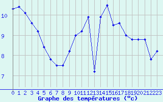 Courbe de tempratures pour Lille (59)