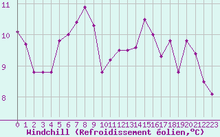 Courbe du refroidissement olien pour Sorcy-Bauthmont (08)