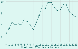 Courbe de l'humidex pour Pontoise - Cormeilles (95)