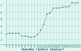 Courbe de l'humidex pour Corny-sur-Moselle (57)