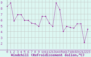 Courbe du refroidissement olien pour Petiville (76)