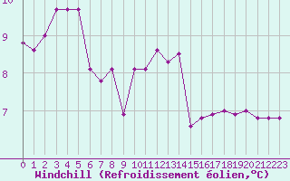 Courbe du refroidissement olien pour Liefrange (Lu)