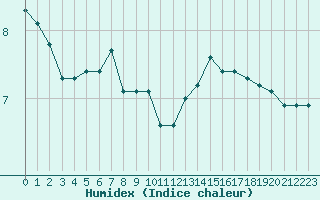 Courbe de l'humidex pour Sainte-Ouenne (79)