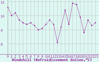 Courbe du refroidissement olien pour Malbosc (07)