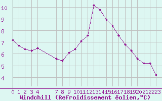Courbe du refroidissement olien pour Challes-les-Eaux (73)