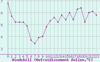 Courbe du refroidissement olien pour Biache-Saint-Vaast (62)