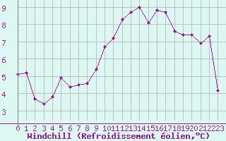 Courbe du refroidissement olien pour Rodez (12)