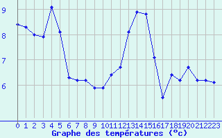 Courbe de tempratures pour Bridel (Lu)