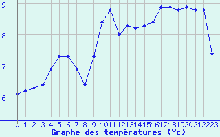 Courbe de tempratures pour Fains-Veel (55)