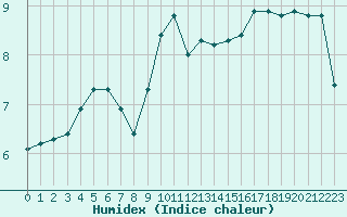 Courbe de l'humidex pour Fains-Veel (55)