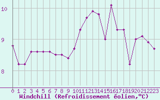 Courbe du refroidissement olien pour Saint-Brieuc (22)