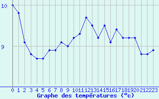 Courbe de tempratures pour Nancy - Ochey (54)