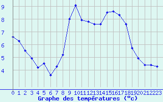 Courbe de tempratures pour Haegen (67)