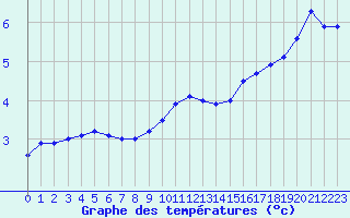 Courbe de tempratures pour Clermont-Ferrand (63)