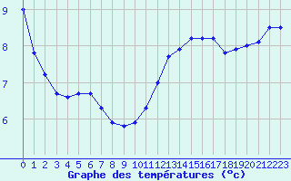 Courbe de tempratures pour Le Bourget (93)