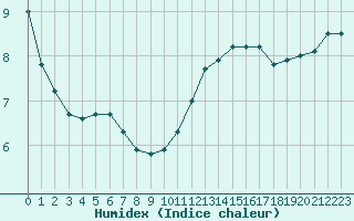 Courbe de l'humidex pour Le Bourget (93)