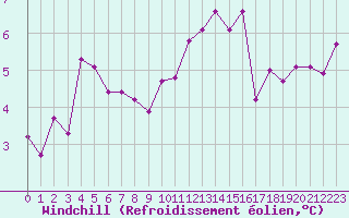 Courbe du refroidissement olien pour Ouessant (29)