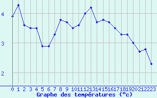 Courbe de tempratures pour Embrun (05)