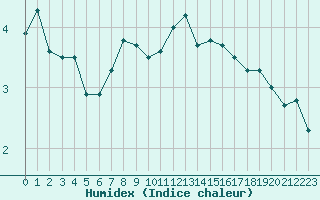 Courbe de l'humidex pour Embrun (05)