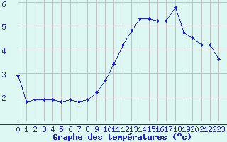 Courbe de tempratures pour La Beaume (05)