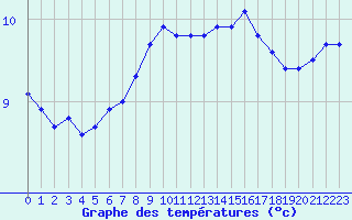 Courbe de tempratures pour Cherbourg (50)