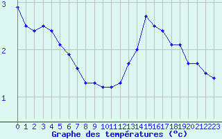 Courbe de tempratures pour Strasbourg (67)