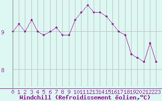 Courbe du refroidissement olien pour Cap Bar (66)