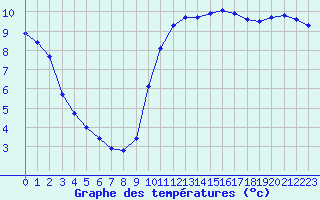 Courbe de tempratures pour Tauxigny (37)