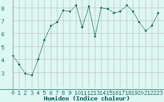 Courbe de l'humidex pour Le Havre - Octeville (76)