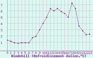 Courbe du refroidissement olien pour Saint-Vran (05)