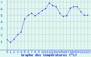 Courbe de tempratures pour Metz (57)