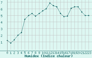 Courbe de l'humidex pour Metz (57)