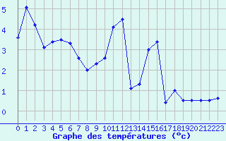 Courbe de tempratures pour Colmar (68)