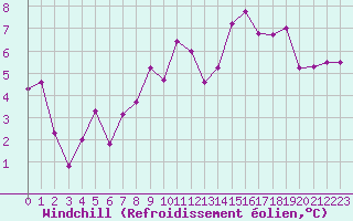Courbe du refroidissement olien pour Charleville-Mzires (08)