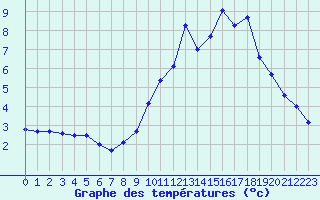 Courbe de tempratures pour Dinard (35)