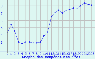 Courbe de tempratures pour La Roche-sur-Yon (85)