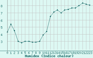 Courbe de l'humidex pour La Roche-sur-Yon (85)