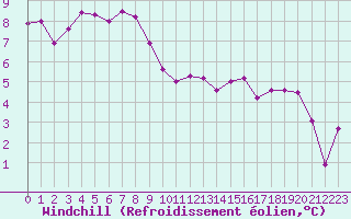 Courbe du refroidissement olien pour Dieppe (76)