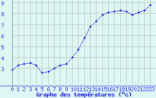 Courbe de tempratures pour L