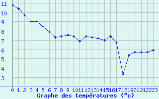 Courbe de tempratures pour Ploumanac