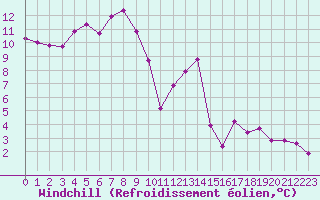 Courbe du refroidissement olien pour Villarzel (Sw)