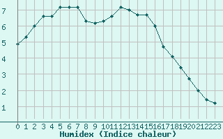 Courbe de l'humidex pour Corny-sur-Moselle (57)