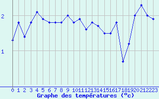 Courbe de tempratures pour Mont-Aigoual (30)