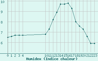 Courbe de l'humidex pour Vias (34)