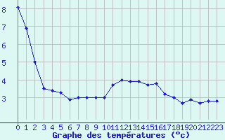 Courbe de tempratures pour Mont-Aigoual (30)